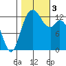 Vaughn Bay tide chart for Friday, November 3, 2023