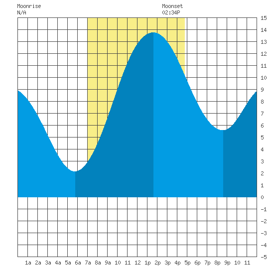 Vaughn Bay tide chart for Monday, November 6, 2023