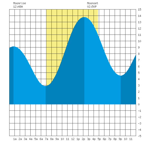Vaughn Bay tide chart for Tuesday, November 7, 2023