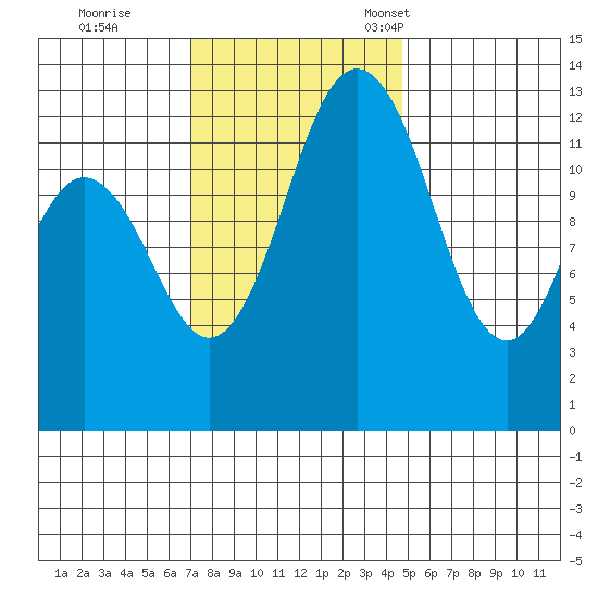 Vaughn Bay tide chart for Wednesday, November 8, 2023