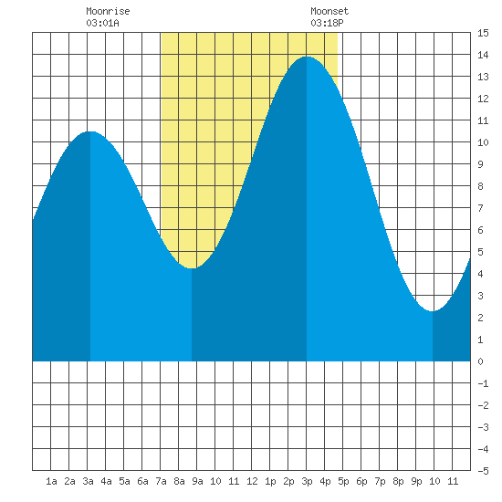 Vaughn Bay tide chart for Thursday, November 9, 2023