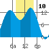 Vaughn Bay tide chart for Sunday, December 10, 2023