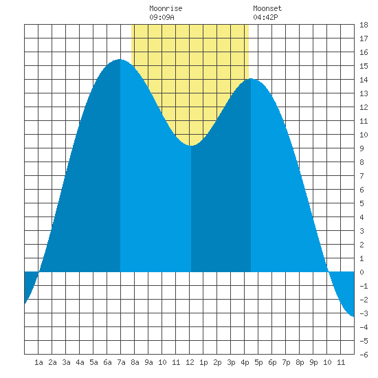 Vaughn Bay tide chart for Wednesday, December 13, 2023