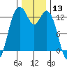 Vaughn Bay tide chart for Wednesday, December 13, 2023