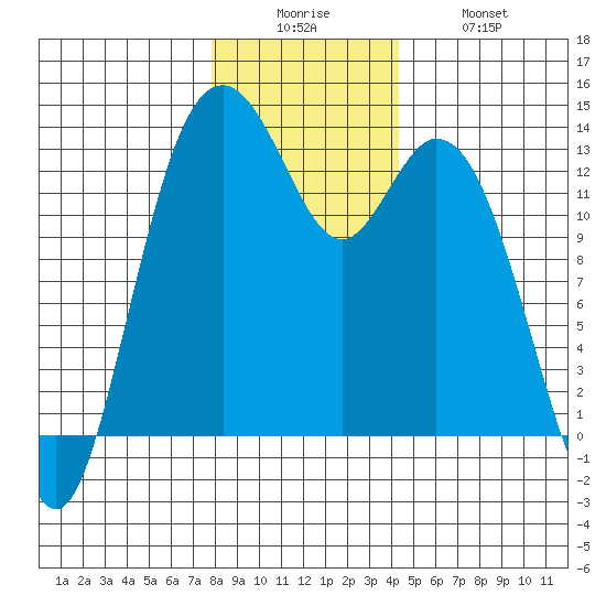 Vaughn Bay tide chart for Friday, December 15, 2023