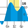 Vaughn Bay tide chart for Saturday, December 16, 2023