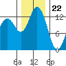 Vaughn Bay tide chart for Friday, December 22, 2023