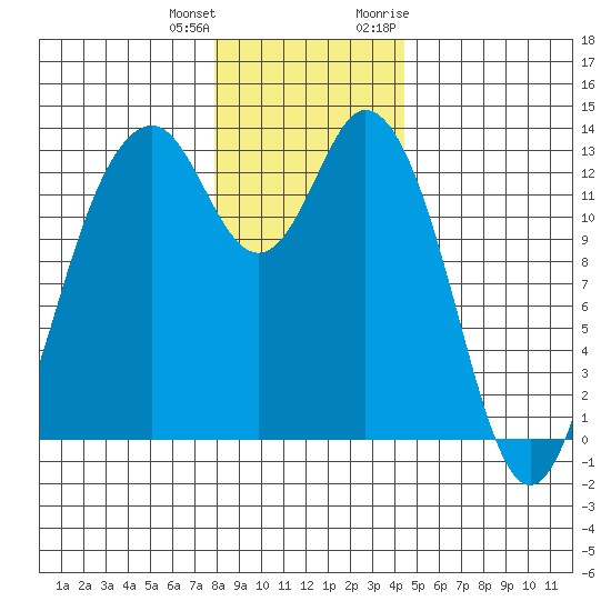 Vaughn Bay tide chart for Sunday, December 24, 2023