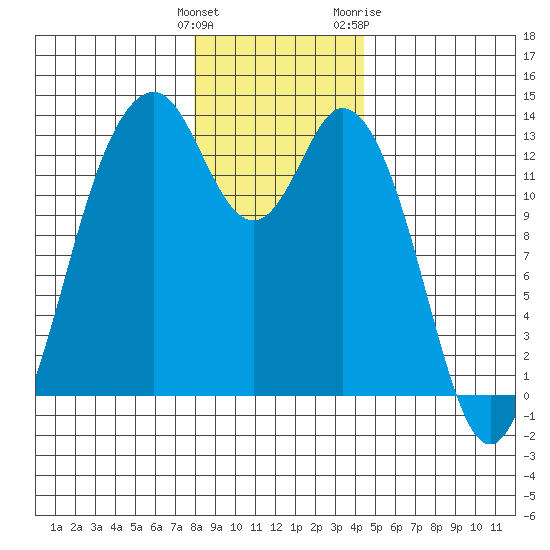 Vaughn Bay tide chart for Monday, December 25, 2023