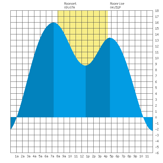 Vaughn Bay tide chart for Wednesday, December 27, 2023