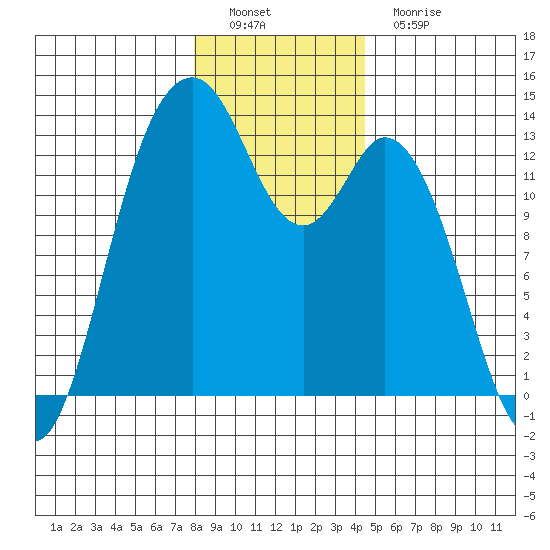 Vaughn Bay tide chart for Thursday, December 28, 2023
