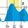 Vaughn Bay tide chart for Saturday, December 2, 2023