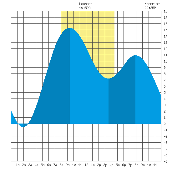 Vaughn Bay tide chart for Sunday, December 31, 2023