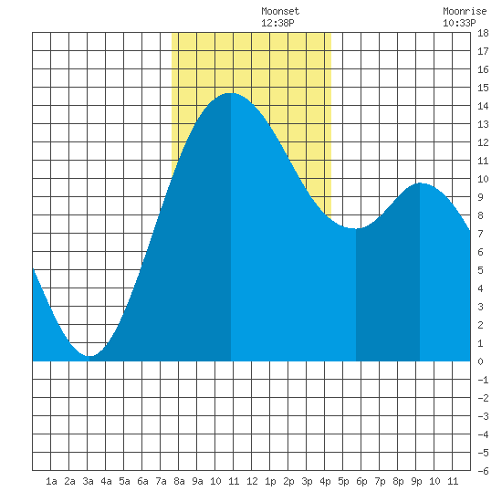 Vaughn Bay tide chart for Sunday, December 3, 2023