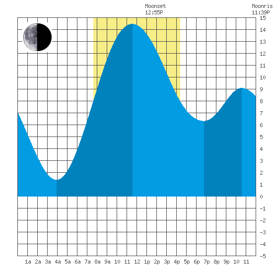 Vaughn Bay tide chart for Monday, December 4, 2023
