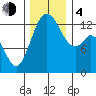 Vaughn Bay tide chart for Monday, December 4, 2023