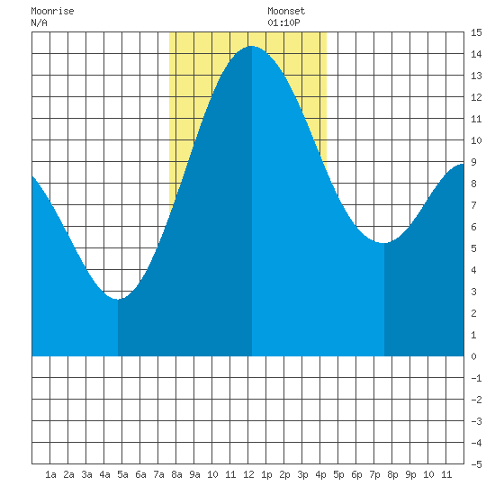 Vaughn Bay tide chart for Tuesday, December 5, 2023