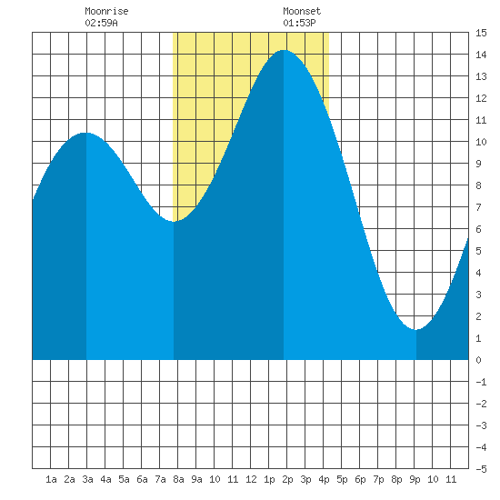 Vaughn Bay tide chart for Friday, December 8, 2023