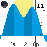 Vaughn Bay tide chart for Thursday, January 11, 2024