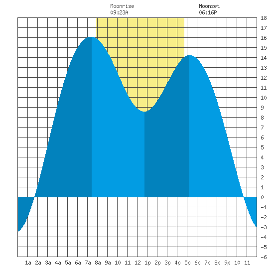 Vaughn Bay tide chart for Friday, January 12, 2024