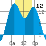 Vaughn Bay tide chart for Friday, January 12, 2024