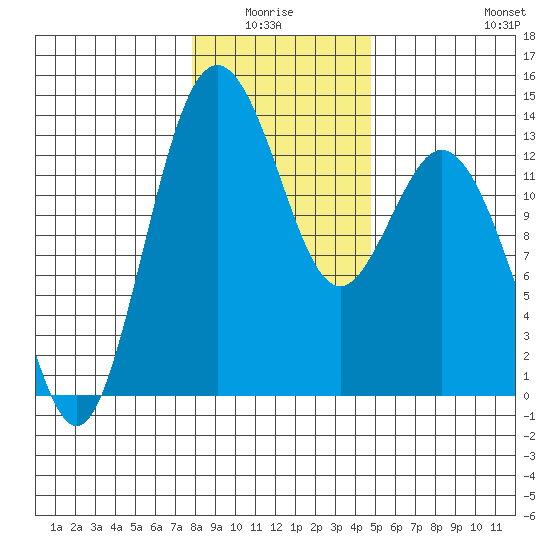 Vaughn Bay tide chart for Monday, January 15, 2024