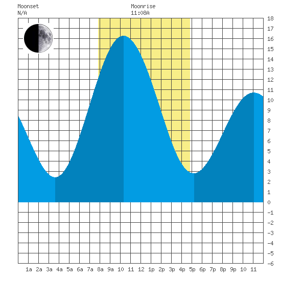Vaughn Bay tide chart for Wednesday, January 17, 2024