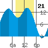 Vaughn Bay tide chart for Sunday, January 21, 2024