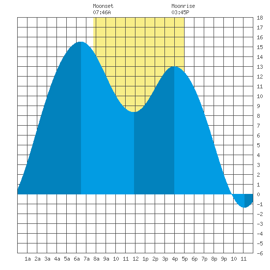 Vaughn Bay tide chart for Wednesday, January 24, 2024