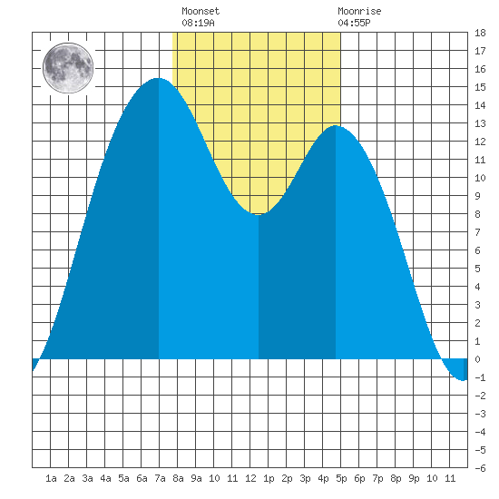 Vaughn Bay tide chart for Thursday, January 25, 2024