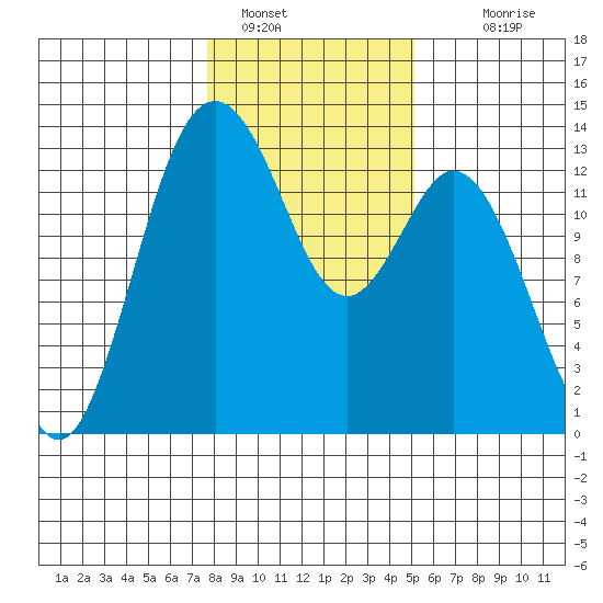 Vaughn Bay tide chart for Sunday, January 28, 2024
