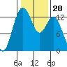 Vaughn Bay tide chart for Sunday, January 28, 2024