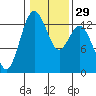 Vaughn Bay tide chart for Monday, January 29, 2024