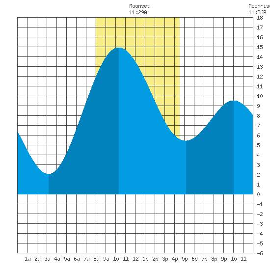 Vaughn Bay tide chart for Tuesday, January 2, 2024