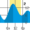 Vaughn Bay tide chart for Tuesday, January 2, 2024