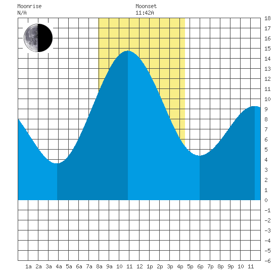 Vaughn Bay tide chart for Wednesday, January 3, 2024