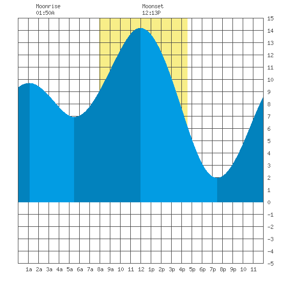 Vaughn Bay tide chart for Friday, January 5, 2024