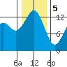 Vaughn Bay tide chart for Friday, January 5, 2024