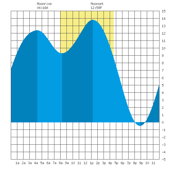 Vaughn Bay tide chart for Sunday, January 7, 2024