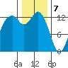 Vaughn Bay tide chart for Sunday, January 7, 2024