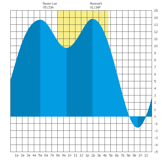 Vaughn Bay tide chart for Monday, January 8, 2024