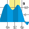 Vaughn Bay tide chart for Tuesday, January 9, 2024