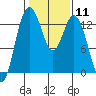 Vaughn Bay tide chart for Sunday, February 11, 2024