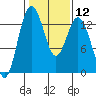 Vaughn Bay tide chart for Monday, February 12, 2024