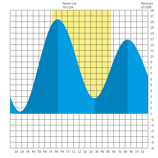 Vaughn Bay tide chart for Tuesday, February 13, 2024
