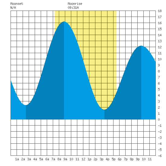 Vaughn Bay tide chart for Wednesday, February 14, 2024