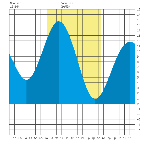 Vaughn Bay tide chart for Thursday, February 15, 2024