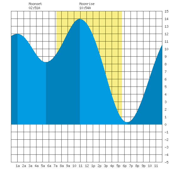 Vaughn Bay tide chart for Saturday, February 17, 2024
