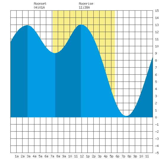 Vaughn Bay tide chart for Sunday, February 18, 2024