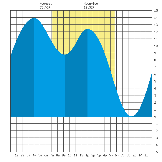 Vaughn Bay tide chart for Monday, February 19, 2024